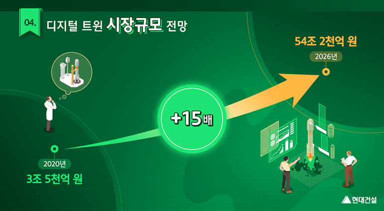 디지털 트윈 시장규모 전망 (2020년 3조 5천억원 / 2026년 54조 2천억원) 